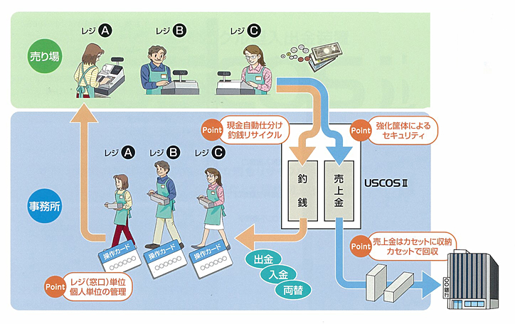 入金された売上金は、現金自動仕分け釣銭リサイクル機能によってレジ・窓口の入金・出金・両替に使われます。また、売上金は強化筐体によるセキュリティで管理。カセットに収納されカセットで回収されます。