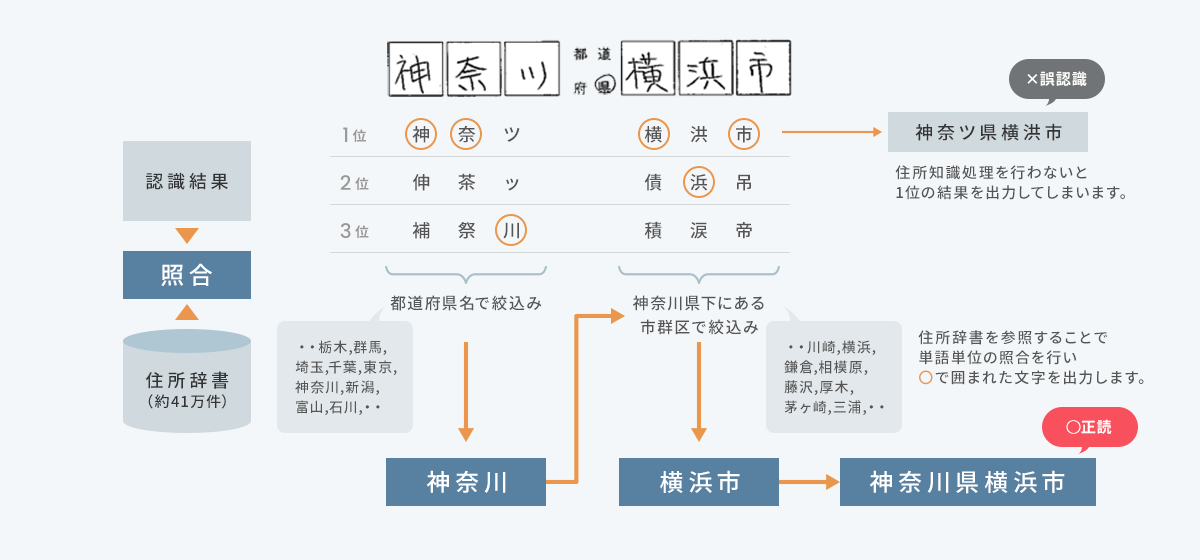 都道府県名で絞込み、県下にある市群区で絞込むことで高精度に認識