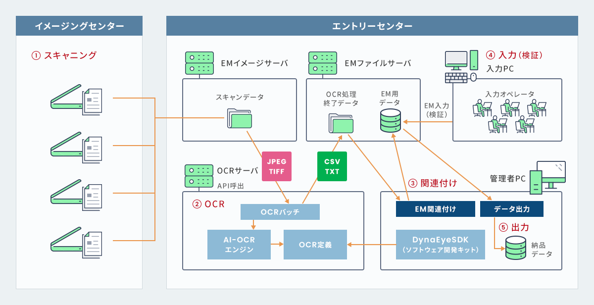 1.イメージングセンターでスキャニング、エントリセンターで2.OCR、3.関連付け、4.入力（検証）、5.出力