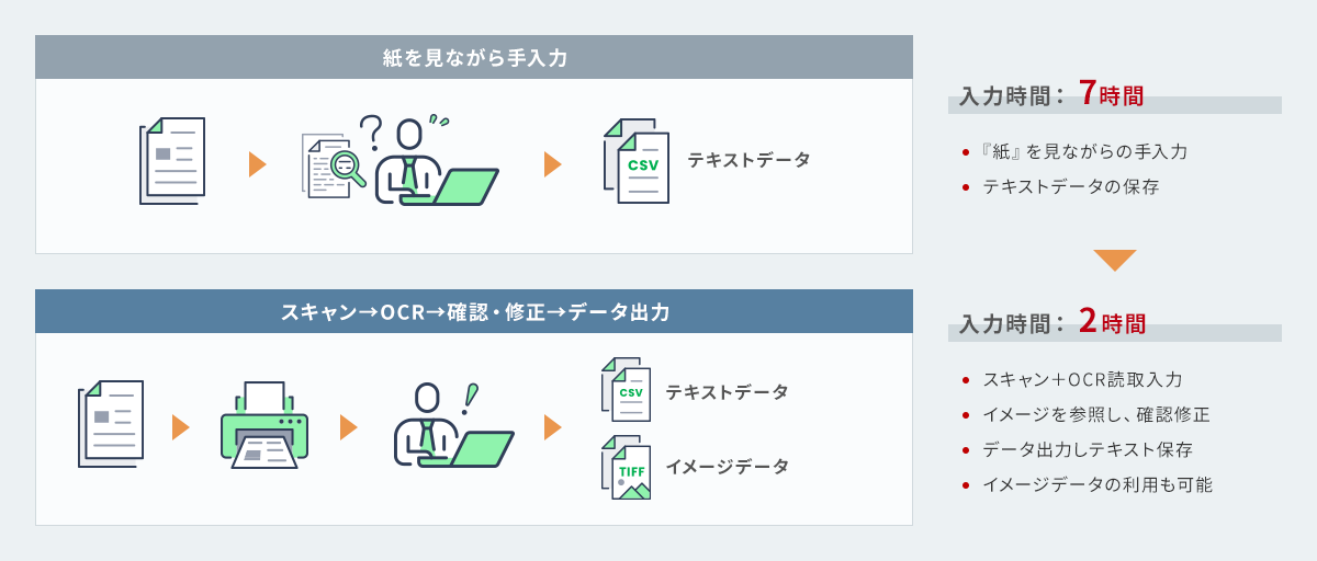 紙を見ながら手入力：7時間　スキャン→OCR→確認・修正→データ出力：2時間