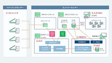 AI-OCRを導入した当社エントリーセンター