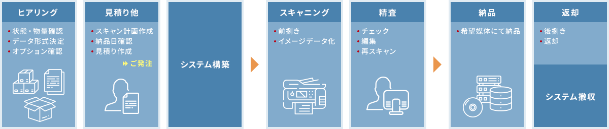ヒヤリング・見積り他（ご発注）・システム構築→スキャニング・精査→納品・返却・システム撤収