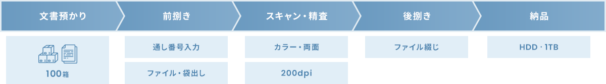 文書預かり→前捌き→スキャン・精査→後捌き→納品