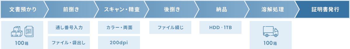 文書預かり→前捌き→スキャン・精査→後捌き→納品→溶解処理→証明書発行