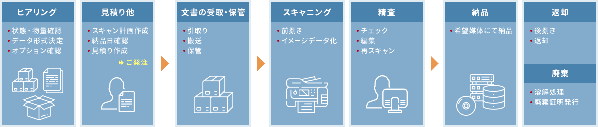 ヒヤリング・見積り他（ご発注）→文書の受取・保管→スキャニング・精査→納品・返却