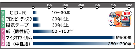 媒体ごとの寿命：CD10～30年、フロッピーディスク20年以上、磁気テープ30年以上、紙（酸性紙）50～150年、マイクロフィルム約500年、紙（中性紙）250～700年