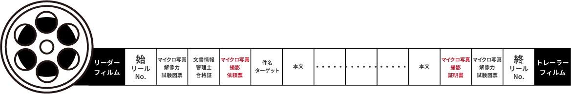 リーダーフィルム→始リールNo.→マイクロ写真解像力試験図票→文書情報管理士合格証→マイクロ写真撮影依頼票→件名ターゲット→本文・・・→マイクロ写真撮影証明書→マイクロ写真解像力試験図票→終リールNo.→トレーラーフィルム