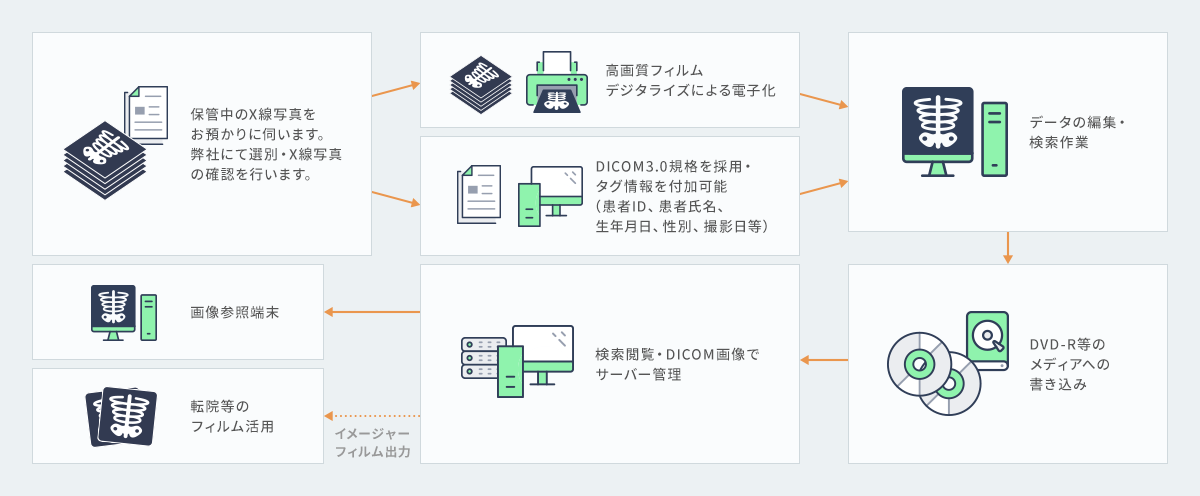 保管中のX線写真をお預かりに伺います。弊社にて選別・X線写真の確認を行います。→高画像フィルムデジタライズによる電子化、または、DICOM3.0規格を採用・タグ情報を付加可能（患者ID、患者氏名、生年月日、性別、撮影日等）→データの編集・検索作業→DVD-R等のメディアへの書き込み→検査閲覧・DICOM画像でサーバー管理→画像参照端末、または、イメ―ジャーフィルム出力で転院等のフィルム活用