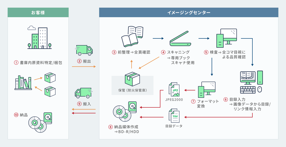 紙資料からの電子化の流れ図。1.お客様のもとで書庫内原資料特定・梱包→2.搬出→イメージセンター内で、3.前整理・全ページ確認→4.スキャニング（専用ブックスキャナ使用）→5.検査（全コマ目視による品質確認）→6.目録入力（画像データから目録・リンク情報入力）→7.フォーマット変換→8.納品媒体作成（BD-R・HDD）→9.搬入→10.納品