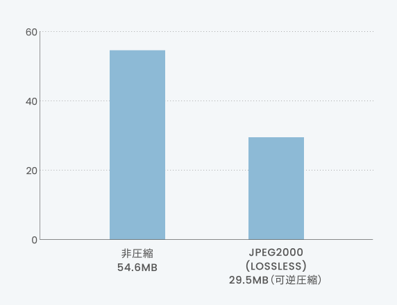 非圧縮 JPEG2000(LOSSLESS)比較グラフ