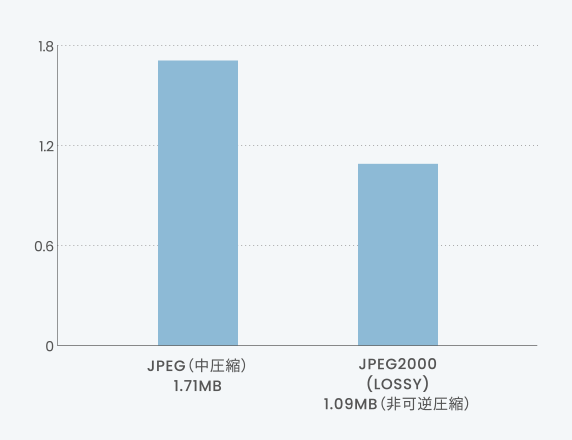 JPEG（中圧縮） JPEG2000(LOSSY)比較グラフ