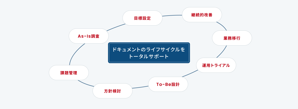 ドキュメントのライフサイクルをトータルサポート。目標設定、継続的改善、業務移行、運用トライアル、To-Be設計、方針検討、課題管理、As-Is調査