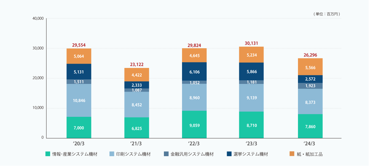 売上高（部門別）グラフ