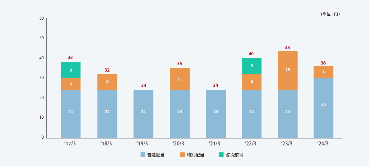 所有株数別状況（株主数）