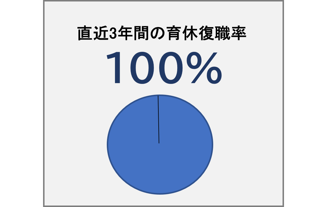 直近3年間の育休復職率 100パーセント