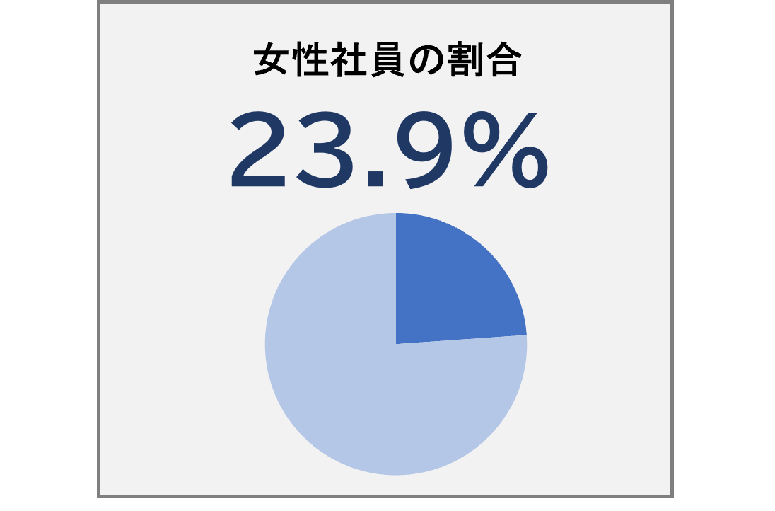女性社員の割合 23.9パーセント
