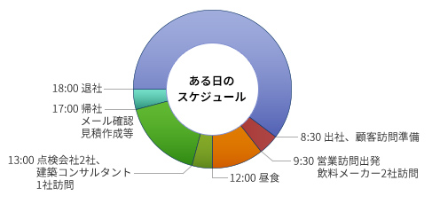 ある日のスケジュール