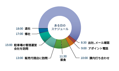 ある日のスケジュール円グラフ