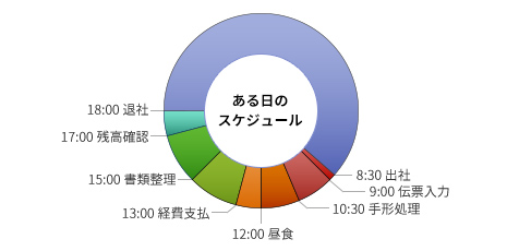 ある日のスケジュール