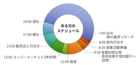 ある日のスケジュール