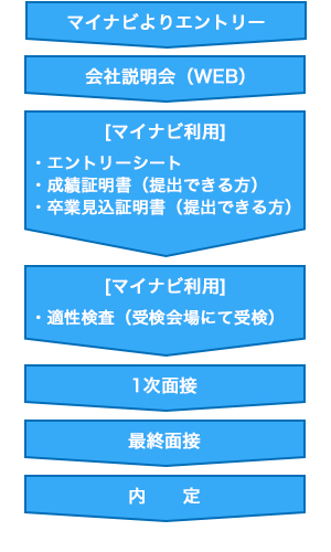 マイナビよりエントリー→会社説明会（WEB）→【マイナビ利用】エントリーシート、成績証明書（提出できる方）、卒業見込証明書（提出できる方）→【マイナビ利用】適性検査（受検会場にて受検）→1次面接→最終面接→内定