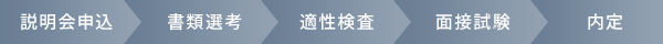 選考ステップ 説明会申込→書類選考→適性検査→面接試験→内定