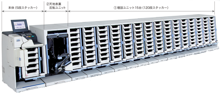 本体に天地表裏反転ユニットと増設ユニット15台を接続した様子