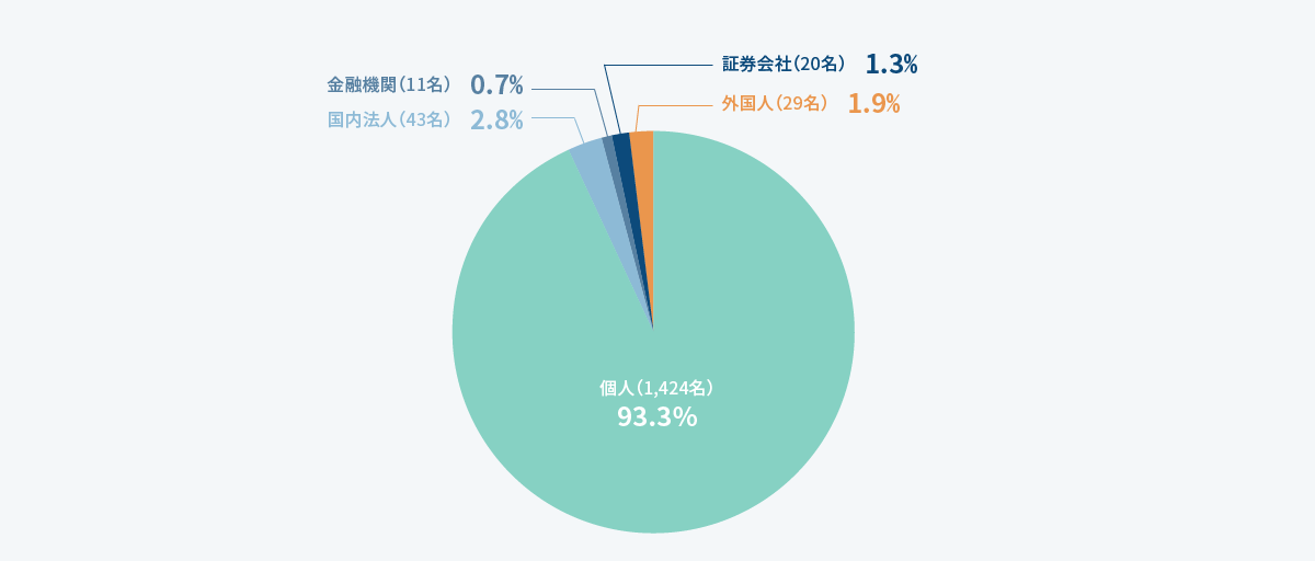 所有者別状況（株主数）