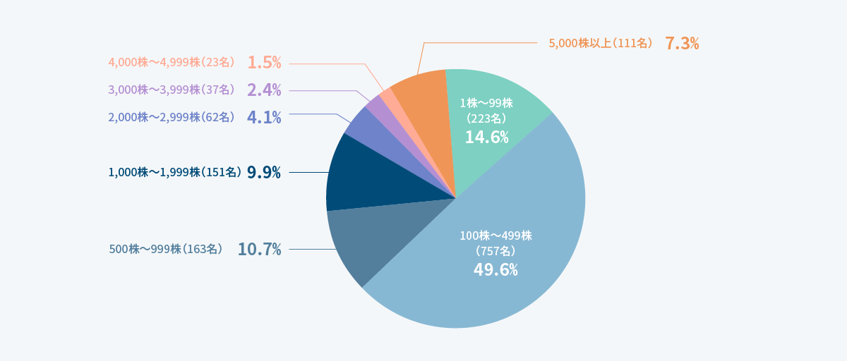 所有株数別状況（株主数）